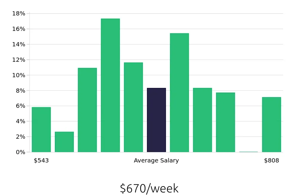 Graph depicting the weekly salary distribution for Shift Leader jobs in Englewood, CO, showing an average salary of $670 with varying distribution percentages across salary ranges.