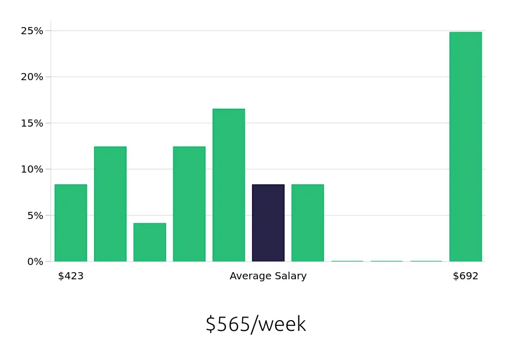 Graph depicting the weekly salary distribution for Shift Leader jobs in Enid, OK, showing an average salary of $565 with varying distribution percentages across salary ranges.