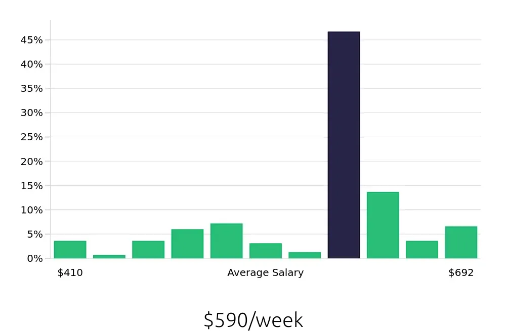 Graph depicting the weekly salary distribution for Shift Leader jobs in Foley, AL, showing an average salary of $590 with varying distribution percentages across salary ranges.