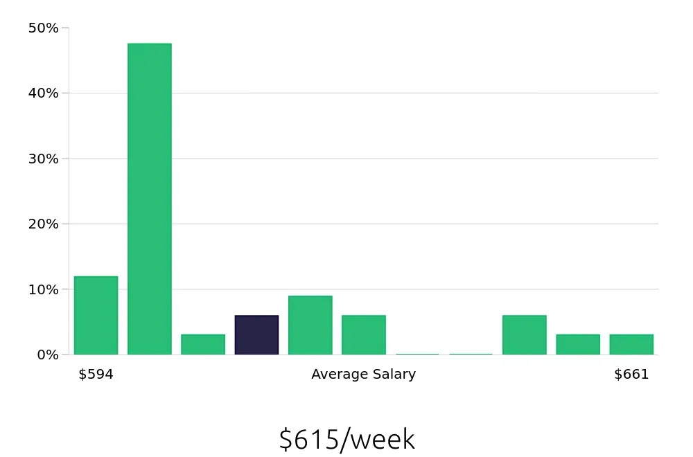 Graph depicting the weekly salary distribution for Shift Leader jobs in Hermiston, OR, showing an average salary of $615 with varying distribution percentages across salary ranges.