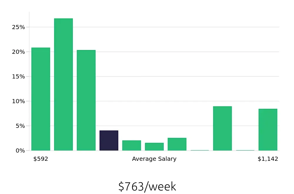 Graph depicting the weekly salary distribution for Shift Leader jobs in Hillsboro, OR, showing an average salary of $763 with varying distribution percentages across salary ranges.