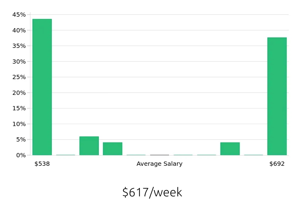 Graph depicting the weekly salary distribution for Shift Leader jobs in Hilton Head Island, SC, showing an average salary of $617 with varying distribution percentages across salary ranges.
