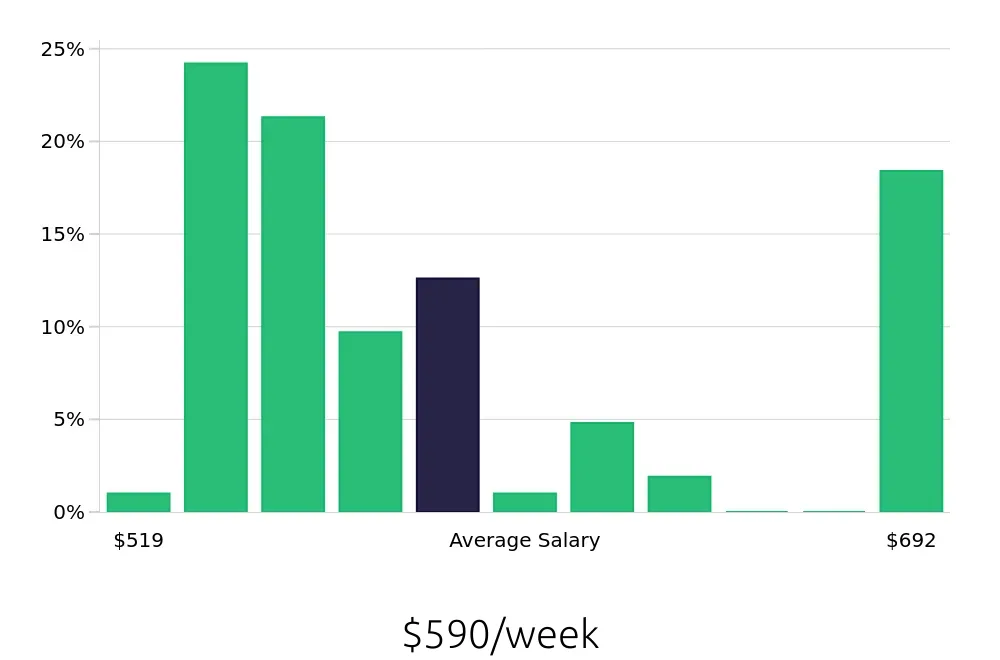 Graph depicting the weekly salary distribution for Shift Leader jobs in Hobbs, NM, showing an average salary of $590 with varying distribution percentages across salary ranges.