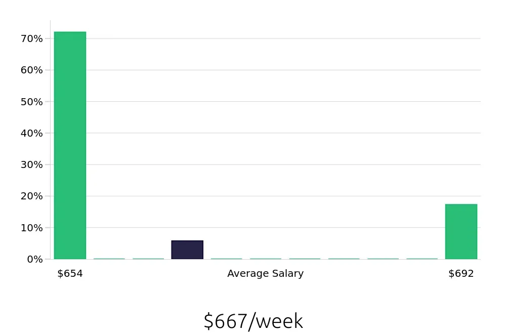 Graph depicting the weekly salary distribution for Shift Leader jobs in Hudson, NY, showing an average salary of $667 with varying distribution percentages across salary ranges.