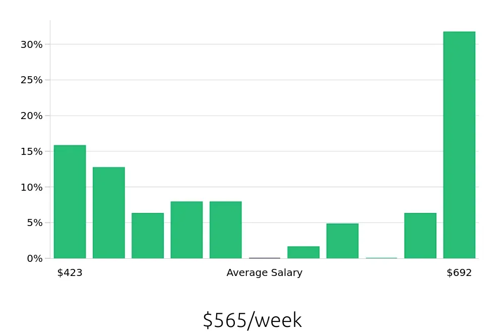 Graph depicting the weekly salary distribution for Shift Leader jobs in Kenner, LA, showing an average salary of $565 with varying distribution percentages across salary ranges.