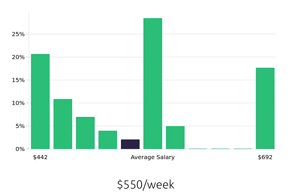 Graph depicting the weekly salary distribution for Shift Leader jobs in Kingwood, TX, showing an average salary of $550 with varying distribution percentages across salary ranges.