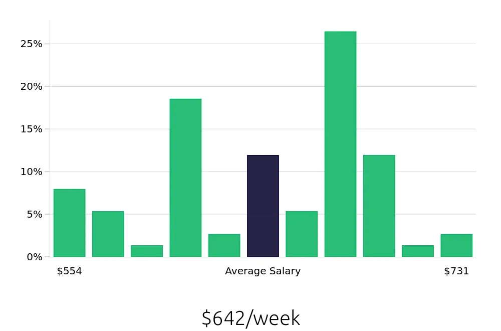 Graph depicting the weekly salary distribution for Shift Leader jobs in Lake Havasu City, AZ, showing an average salary of $642 with varying distribution percentages across salary ranges.