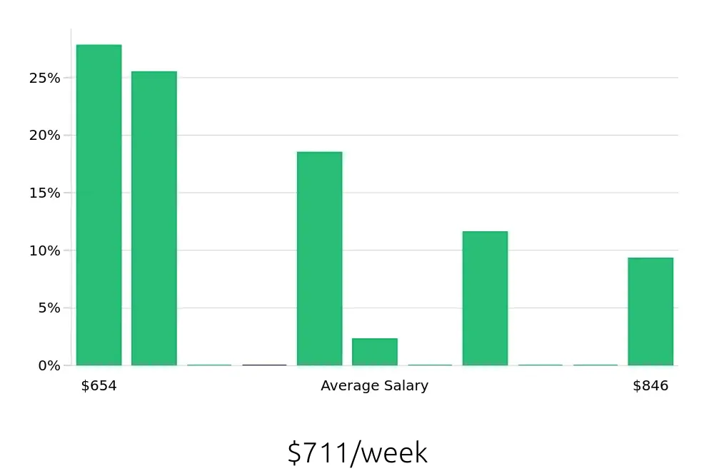 Graph depicting the weekly salary distribution for Shift Leader jobs in Lakewood, WA, showing an average salary of $711 with varying distribution percentages across salary ranges.