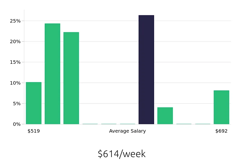 Graph depicting the weekly salary distribution for Shift Leader jobs in Lancaster, OH, showing an average salary of $614 with varying distribution percentages across salary ranges.