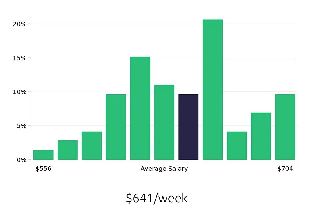 Graph depicting the weekly salary distribution for Shift Leader jobs in Lanham, MD, showing an average salary of $641 with varying distribution percentages across salary ranges.