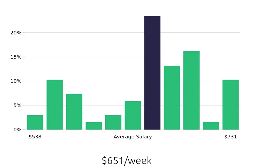 Graph depicting the weekly salary distribution for Shift Leader jobs in Lee's Summit, MO, showing an average salary of $651 with varying distribution percentages across salary ranges.