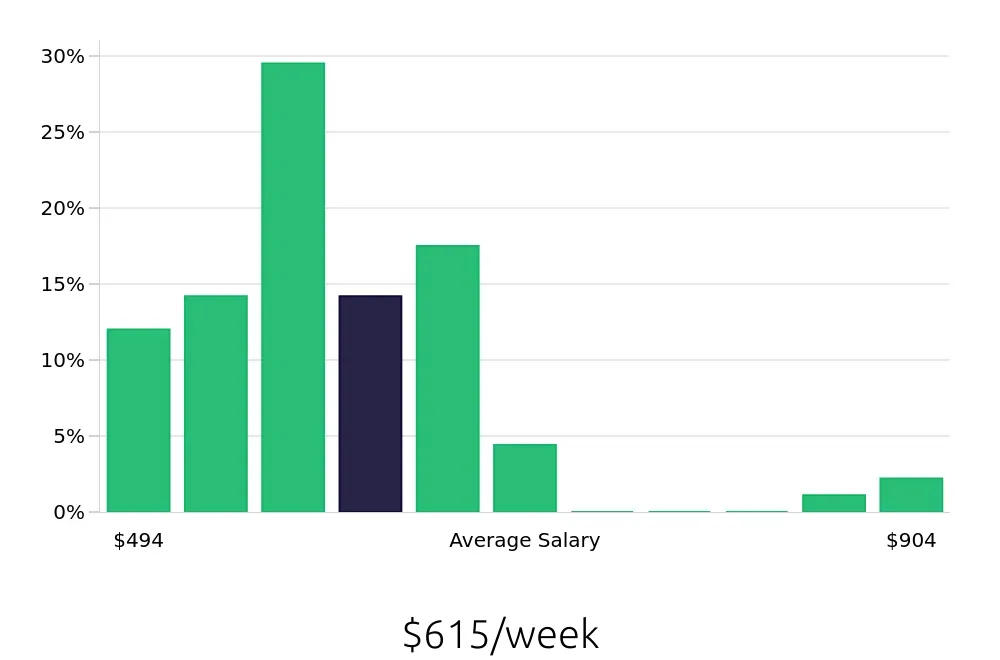 Graph depicting the weekly salary distribution for Shift Leader jobs in Lenexa, KS, showing an average salary of $615 with varying distribution percentages across salary ranges.