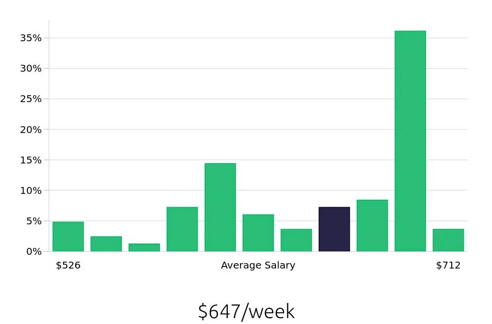 Graph depicting the weekly salary distribution for Shift Leader jobs in Lombard, IL, showing an average salary of $647 with varying distribution percentages across salary ranges.