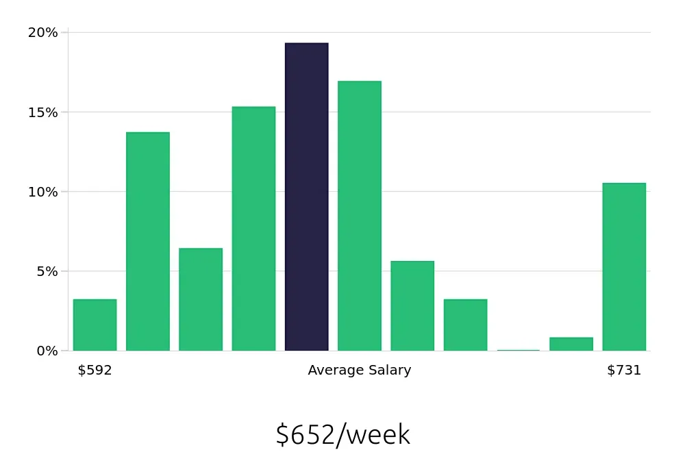 Graph depicting the weekly salary distribution for Shift Leader jobs in Manchester, CT, showing an average salary of $652 with varying distribution percentages across salary ranges.