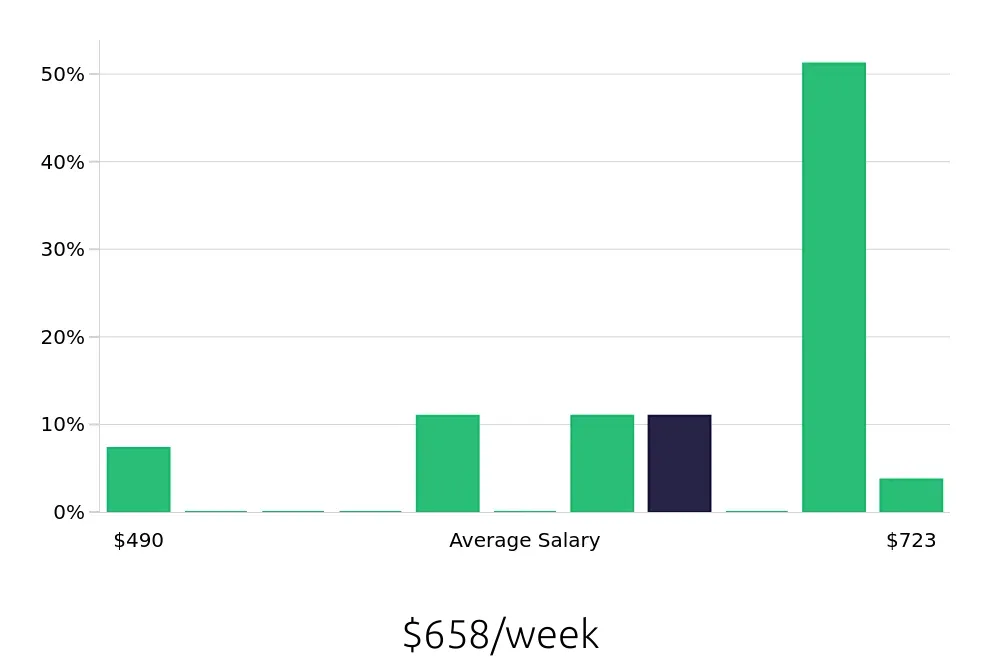Graph depicting the weekly salary distribution for Shift Leader jobs in Middleton, WI, showing an average salary of $658 with varying distribution percentages across salary ranges.