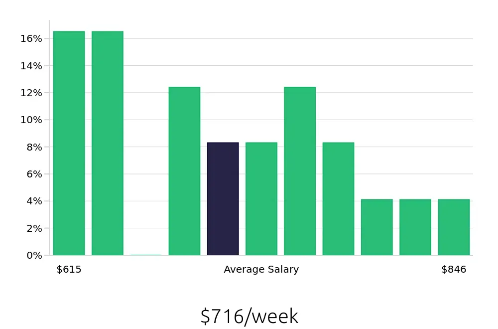 Graph depicting the weekly salary distribution for Shift Leader jobs in Monrovia, CA, showing an average salary of $716 with varying distribution percentages across salary ranges.