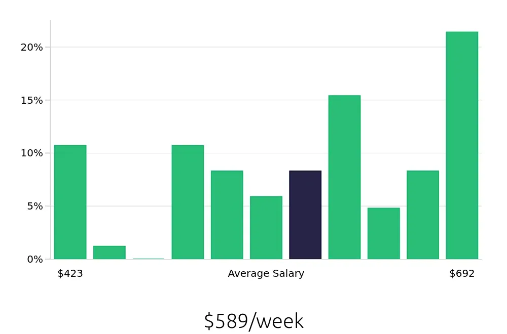 Graph depicting the weekly salary distribution for Shift Leader jobs in Muskegon, MI, showing an average salary of $589 with varying distribution percentages across salary ranges.