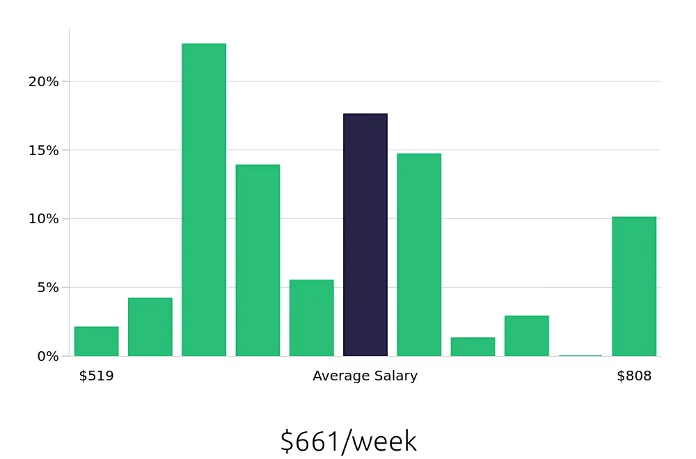 Graph depicting the weekly salary distribution for Shift Leader jobs in Nashua, NH, showing an average salary of $661 with varying distribution percentages across salary ranges.