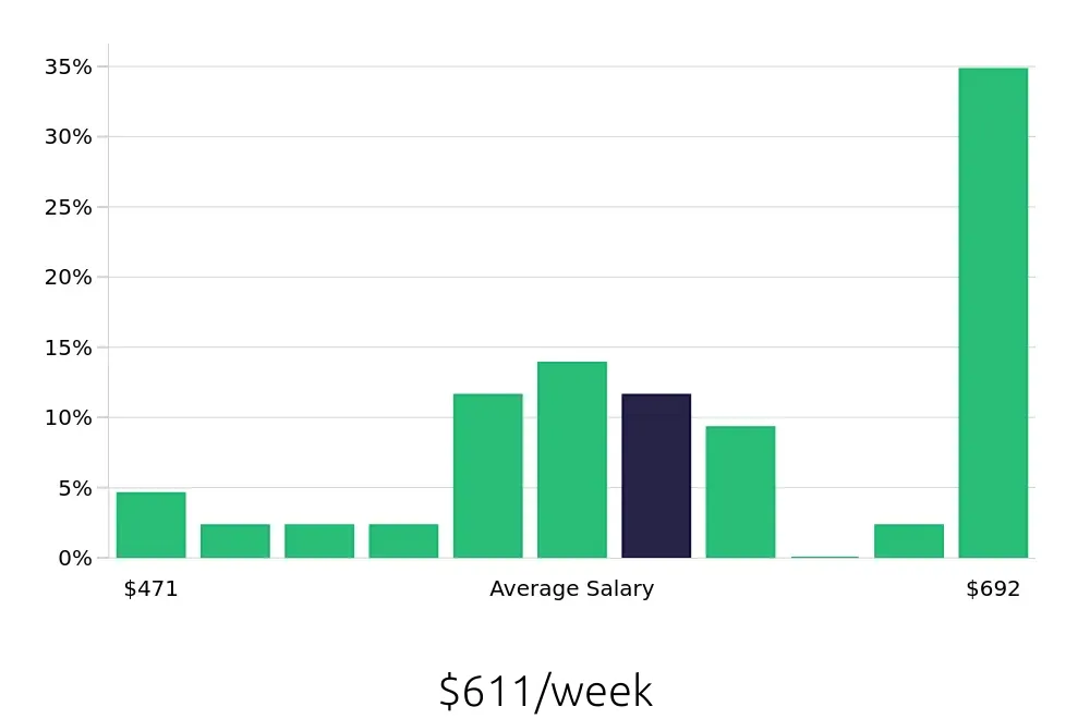 Graph depicting the weekly salary distribution for Shift Leader jobs in Norristown, PA, showing an average salary of $611 with varying distribution percentages across salary ranges.