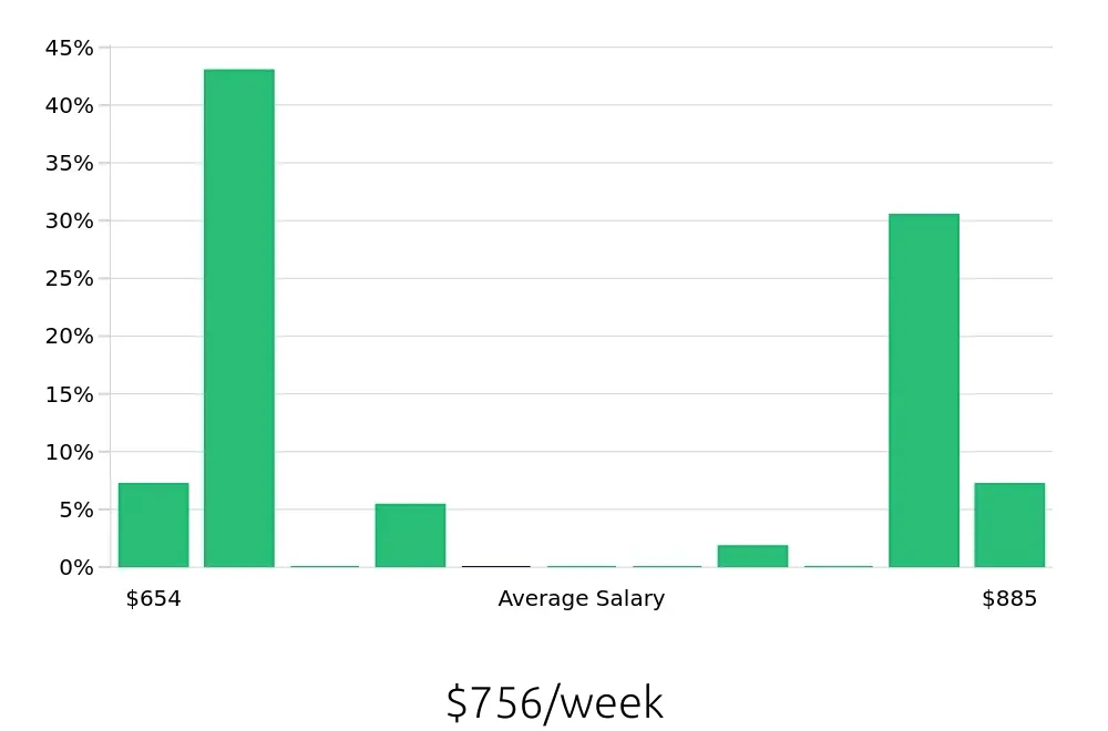 Graph depicting the weekly salary distribution for Shift Leader jobs in Norwalk, CT, showing an average salary of $756 with varying distribution percentages across salary ranges.