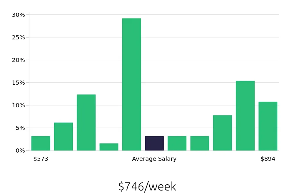 Graph depicting the weekly salary distribution for Shift Leader jobs in Perris, CA, showing an average salary of $746 with varying distribution percentages across salary ranges.