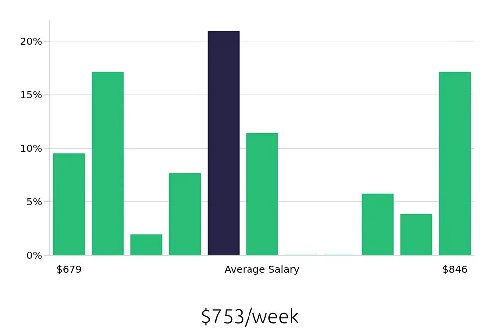 Graph depicting the weekly salary distribution for Shift Leader jobs in Petaluma, CA, showing an average salary of $753 with varying distribution percentages across salary ranges.