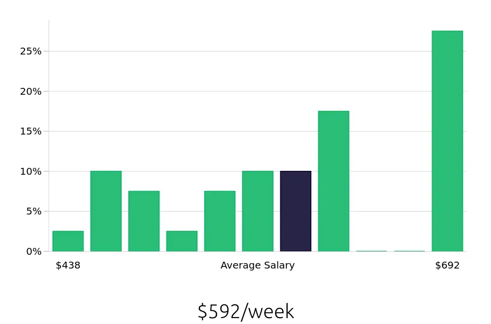 Graph depicting the weekly salary distribution for Shift Leader jobs in Shawnee, OK, showing an average salary of $592 with varying distribution percentages across salary ranges.