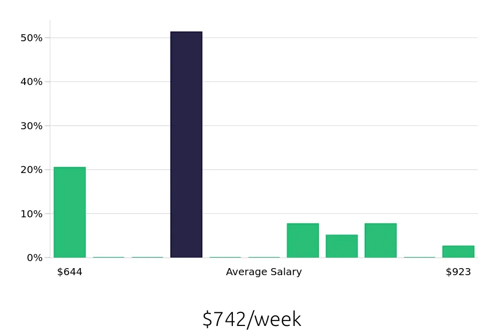Graph depicting the weekly salary distribution for Shift Leader jobs in Silverdale, WA, showing an average salary of $742 with varying distribution percentages across salary ranges.