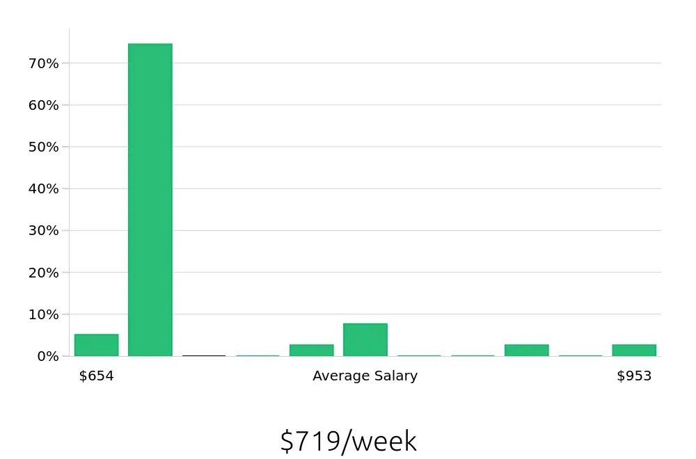 Graph depicting the weekly salary distribution for Shift Leader jobs in Somerset, NJ, showing an average salary of $719 with varying distribution percentages across salary ranges.