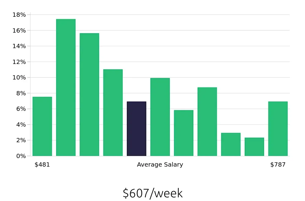 Graph depicting the weekly salary distribution for Shift Leader jobs in South Jordan, UT, showing an average salary of $607 with varying distribution percentages across salary ranges.