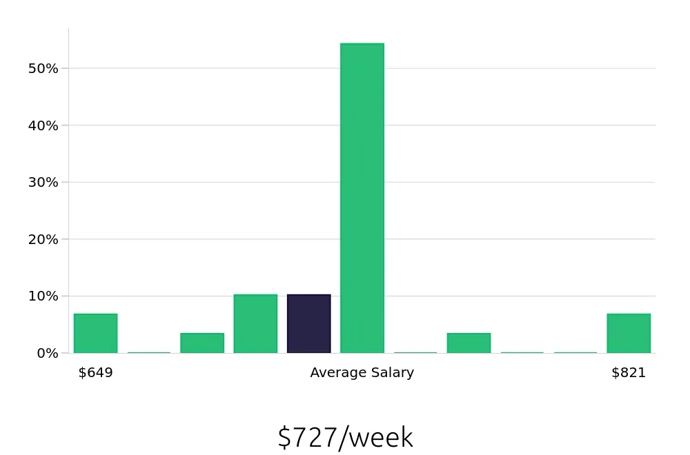 Graph depicting the weekly salary distribution for Shift Leader jobs in Spokane Valley, WA, showing an average salary of $727 with varying distribution percentages across salary ranges.