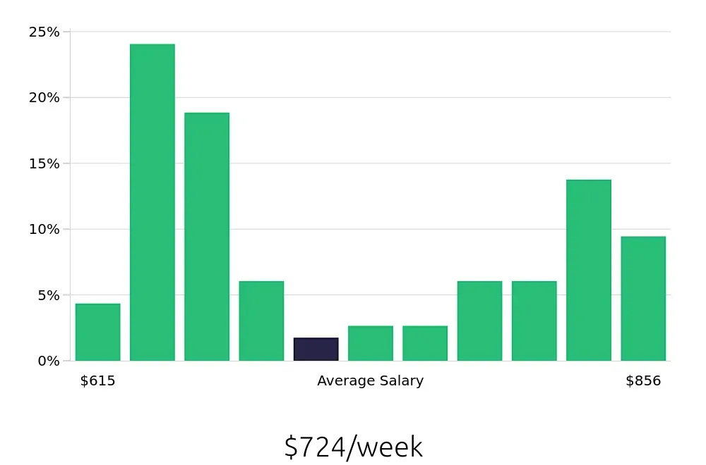 Graph depicting the weekly salary distribution for Shift Leader jobs in Temecula, CA, showing an average salary of $724 with varying distribution percentages across salary ranges.