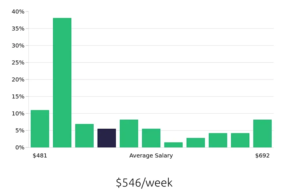 Graph depicting the weekly salary distribution for Shift Leader jobs in Tullahoma, TN, showing an average salary of $546 with varying distribution percentages across salary ranges.