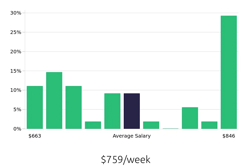 Graph depicting the weekly salary distribution for Shift Leader jobs in Turlock, CA, showing an average salary of $759 with varying distribution percentages across salary ranges.