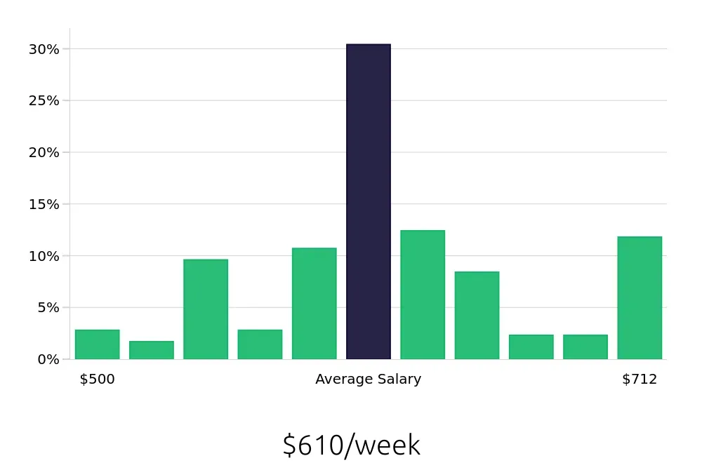 Graph depicting the weekly salary distribution for Shift Leader jobs in Warren, MI, showing an average salary of $610 with varying distribution percentages across salary ranges.