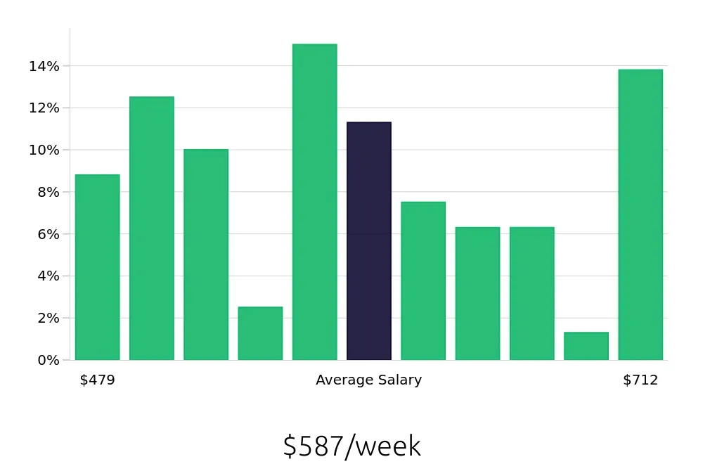 Graph depicting the weekly salary distribution for Shift Leader jobs in Washington, PA, showing an average salary of $587 with varying distribution percentages across salary ranges.