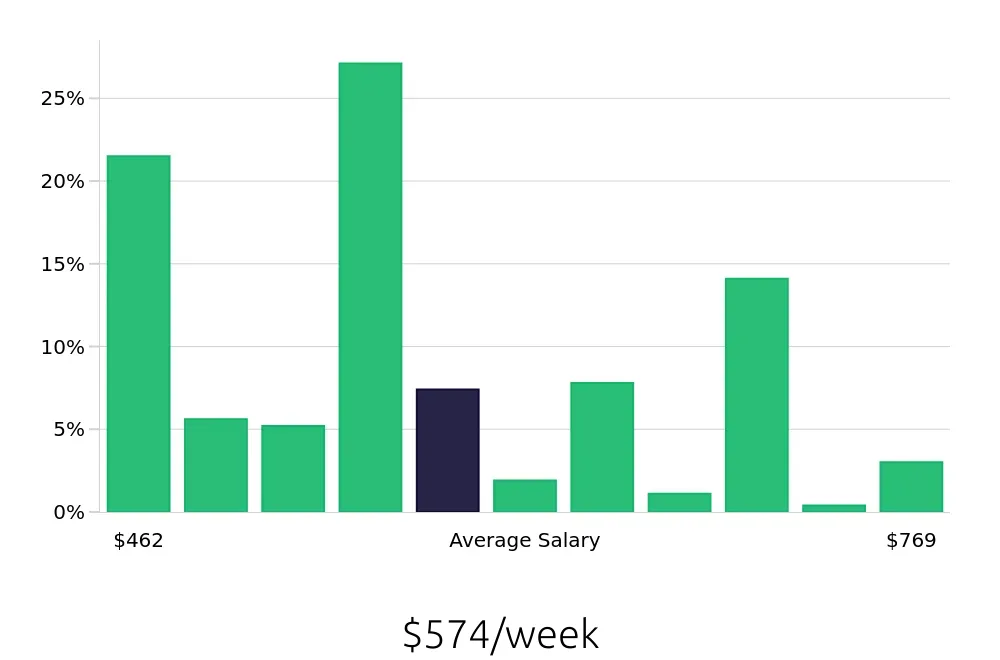 Graph depicting the weekly salary distribution for Shift Leader jobs in West Palm Beach, FL, showing an average salary of $574 with varying distribution percentages across salary ranges.