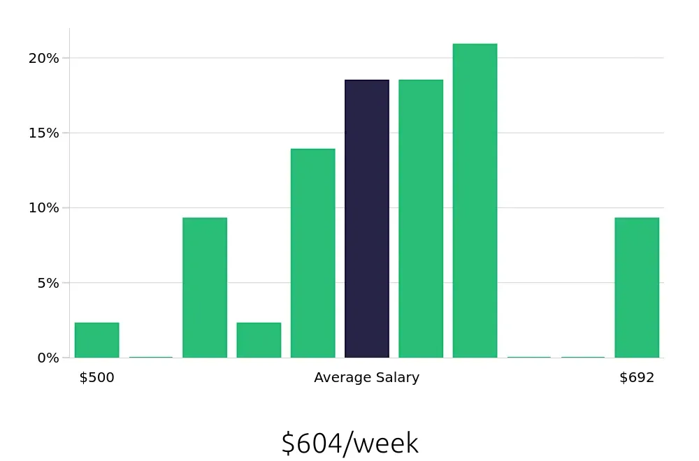 Graph depicting the weekly salary distribution for Shift Leader jobs in Westland, MI, showing an average salary of $604 with varying distribution percentages across salary ranges.