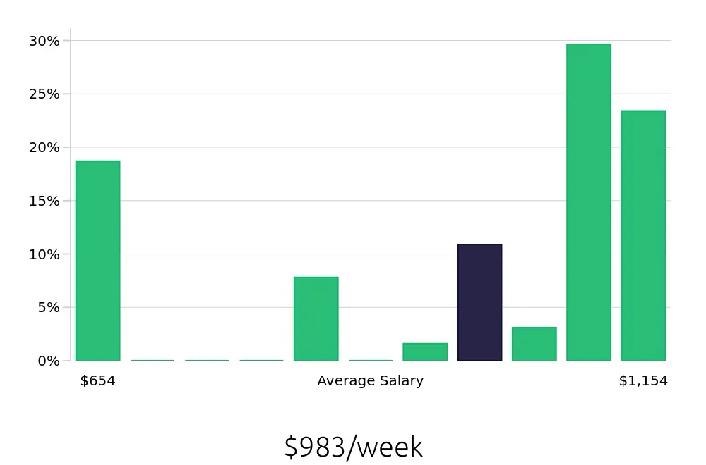 Graph depicting the weekly salary distribution for Shift Manager jobs in Cuyahoga Falls, OH, showing an average salary of $983 with varying distribution percentages across salary ranges.