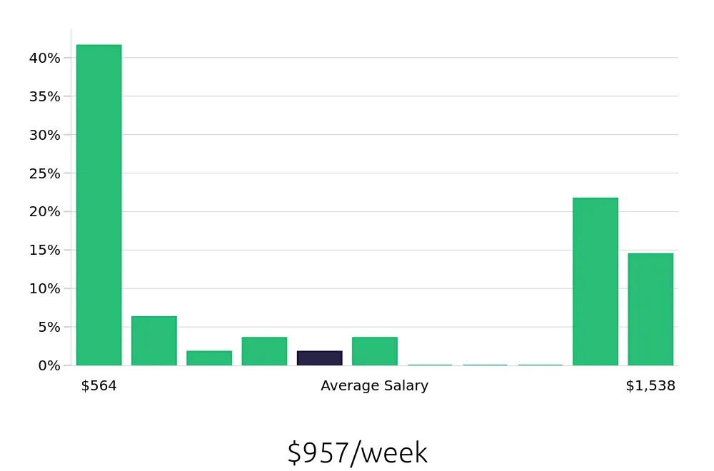 Graph depicting the weekly salary distribution for Shift Manager jobs in Gilbert, AZ, showing an average salary of $957 with varying distribution percentages across salary ranges.