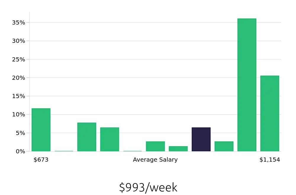 Graph depicting the weekly salary distribution for Shift Manager jobs in Mentor, OH, showing an average salary of $993 with varying distribution percentages across salary ranges.