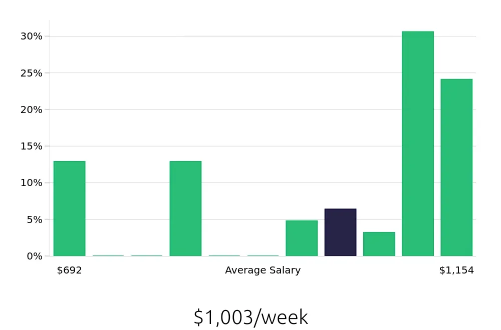 Graph depicting the weekly salary distribution for Shift Manager jobs in Parma, OH, showing an average salary of $1,003 with varying distribution percentages across salary ranges.