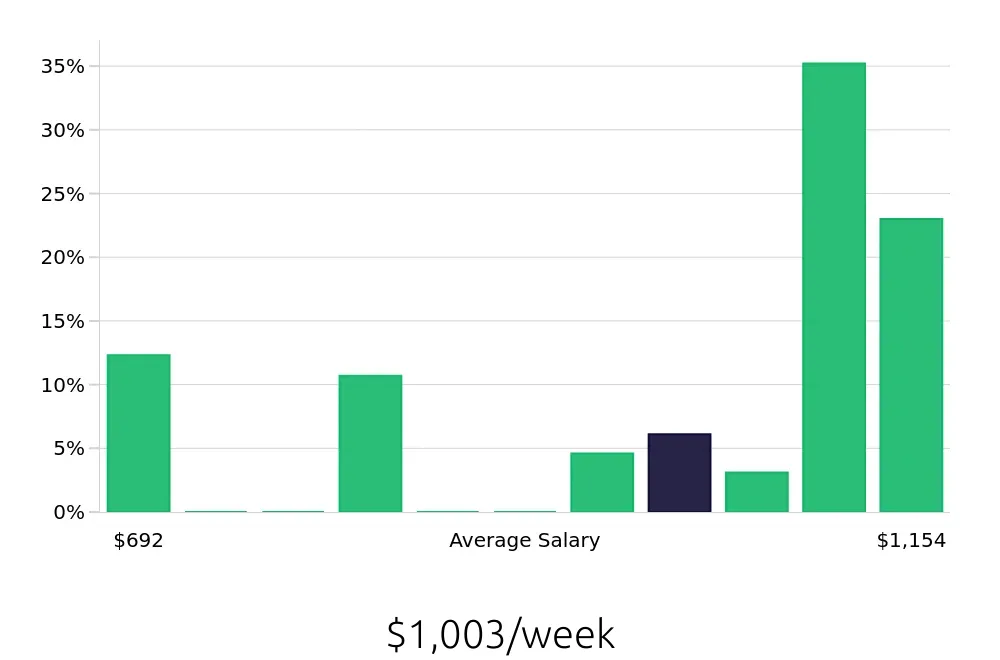 Graph depicting the weekly salary distribution for Shift Manager jobs in Strongsville, OH, showing an average salary of $1,003 with varying distribution percentages across salary ranges.