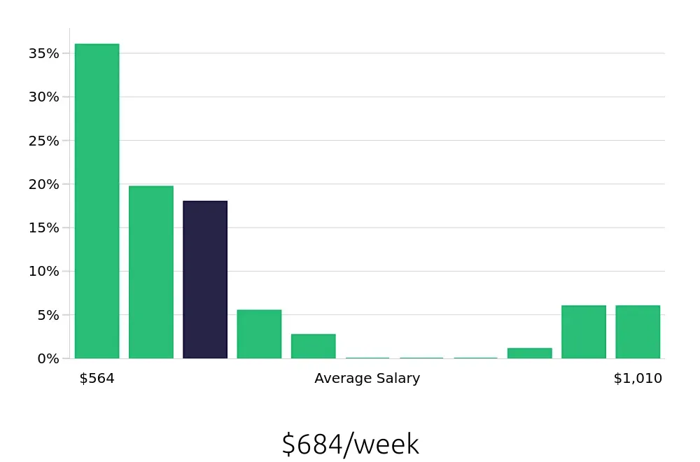 Graph depicting the weekly salary distribution for Shift Manager jobs in Tucson, AZ, showing an average salary of $684 with varying distribution percentages across salary ranges.