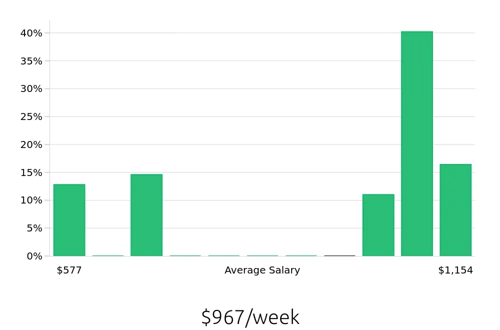 Graph depicting the weekly salary distribution for Shift Manager jobs in Willoughby, OH, showing an average salary of $967 with varying distribution percentages across salary ranges.