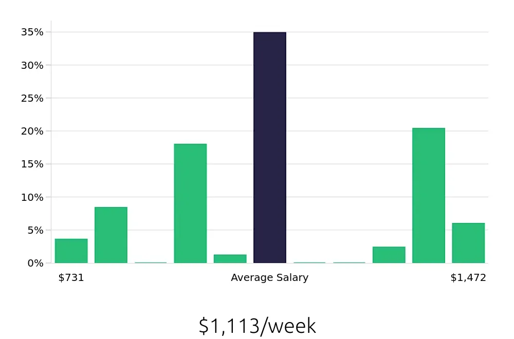 Graph depicting the weekly salary distribution for Shuttle Driver jobs in Bronx, NY, showing an average salary of $1,113 with varying distribution percentages across salary ranges.