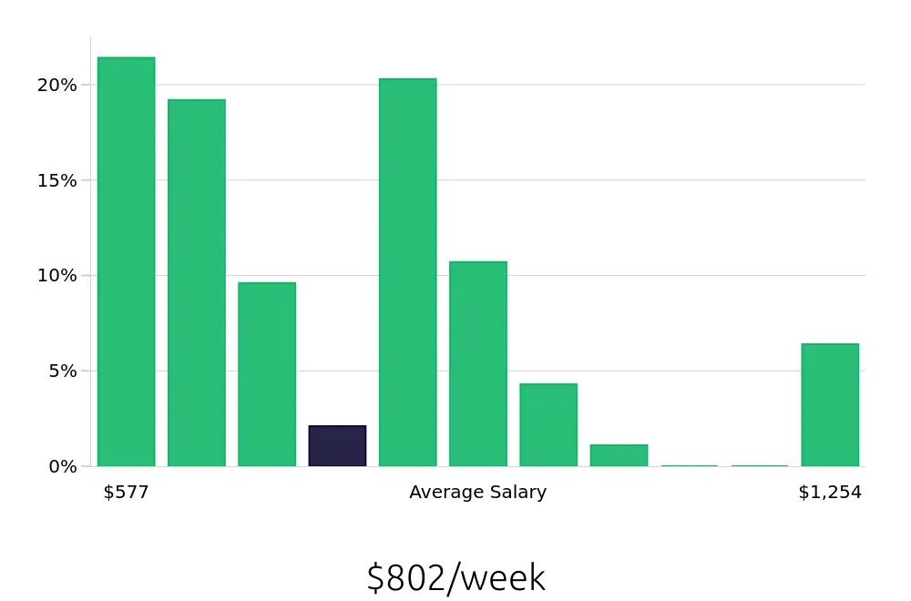 Graph depicting the weekly salary distribution for Shuttle Driver jobs in Buffalo, NY, showing an average salary of $802 with varying distribution percentages across salary ranges.