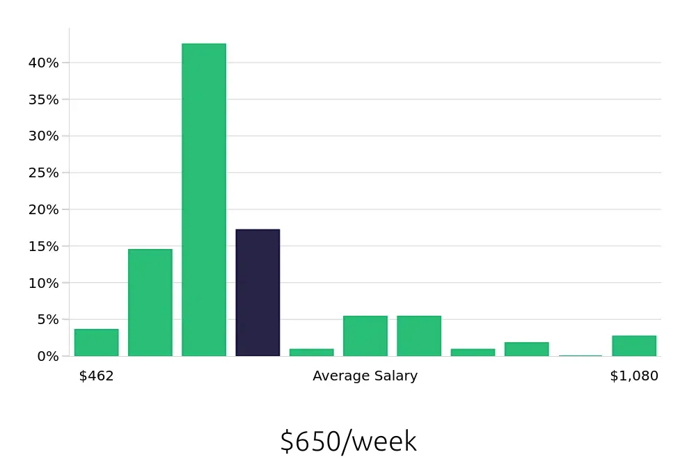 Graph depicting the weekly salary distribution for Shuttle Driver jobs in Des Moines, IA, showing an average salary of $650 with varying distribution percentages across salary ranges.