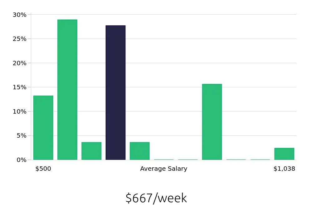 Graph depicting the weekly salary distribution for Shuttle Driver jobs in Detroit, MI, showing an average salary of $667 with varying distribution percentages across salary ranges.