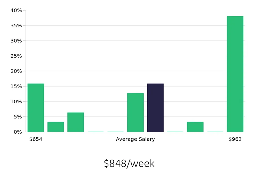 Graph depicting the weekly salary distribution for Shuttle Driver jobs in Flushing, NY, showing an average salary of $848 with varying distribution percentages across salary ranges.